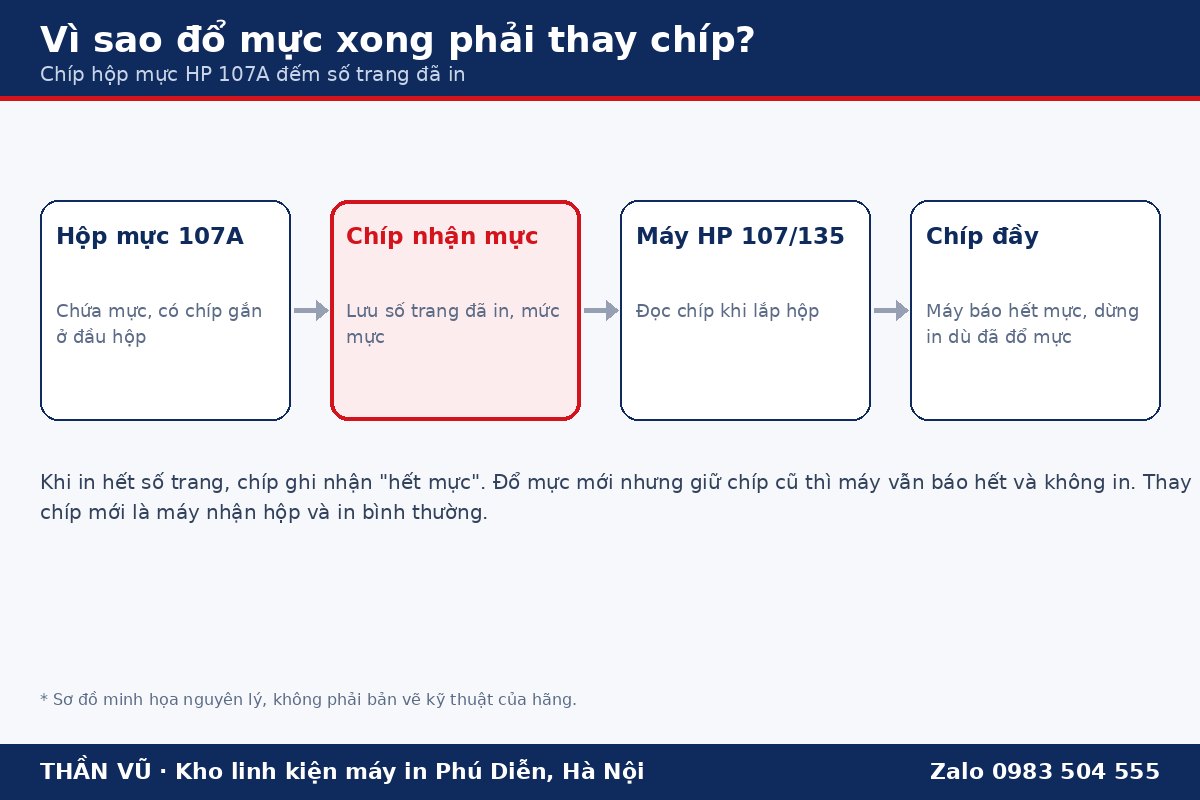 Sơ đồ hoạt động chíp hộp mực HP 107A