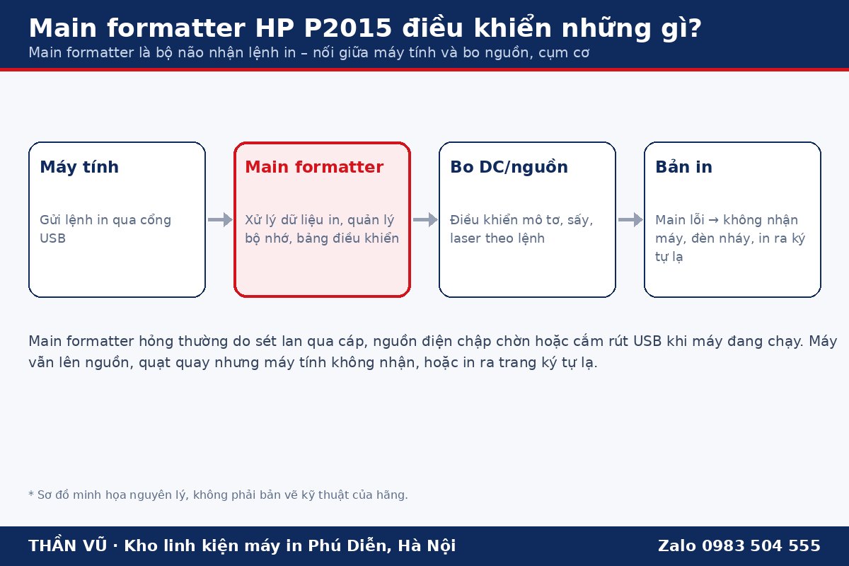 Sơ đồ main formatter máy in HP P2015 với máy tính và bo nguồn