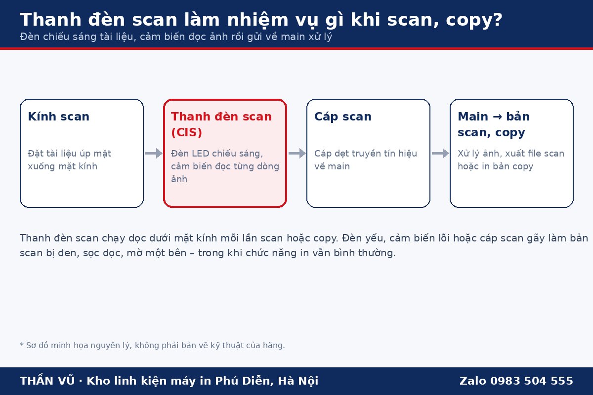 Sơ đồ thanh đèn scan máy in Canon MF3010: kính scan, đèn CIS, cáp scan, main