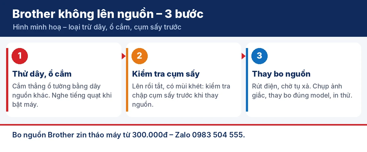 Các bước kiểm tra và thay bo nguồn Brother