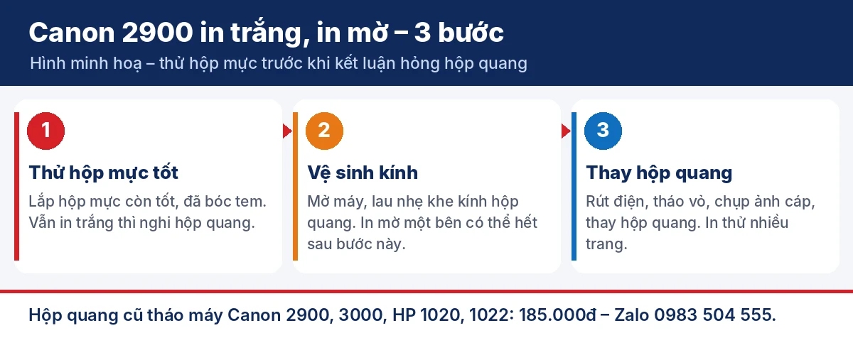 Các bước kiểm tra và thay hộp quang Canon 2900